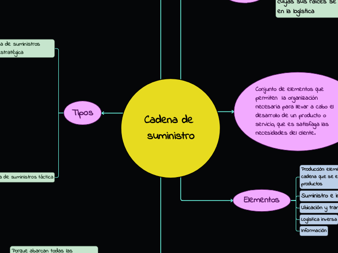 Cadena De Suministro Mind Map 6272